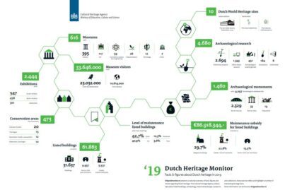 Moniteur du patrimoine culturel néerlandais 2019